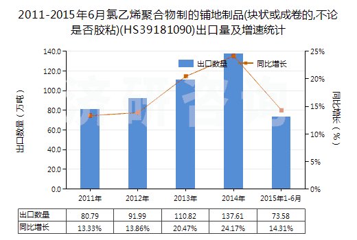 2011-2015年6月氯乙烯聚合物制的鋪地制品(塊狀或成卷的,不論是否膠粘)(HS39181090)出口量及增速統(tǒng)計